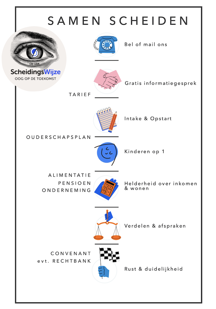 infographic over scheiden met een mediator, stap voor stap uitgelegd